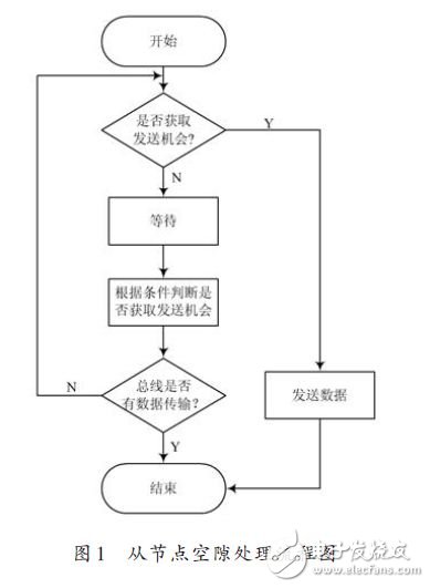 從節(jié)點空隙處理流程圖