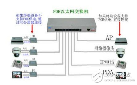 下圖所展示的是POE網絡交換機仿真測試示意圖。