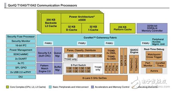 圖1 QorIQ T1040和T1042通信處理器內部架構