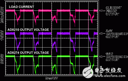 圖2. AD8210輸出電壓與負載電流成比例，AD8274對AD8210進行輸出電平轉換