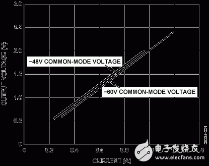 圖2：?48 V和?60 V共模電壓下數(shù)字化輸出電壓與電流的關(guān)系