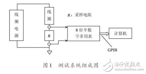 測試系統組成圖