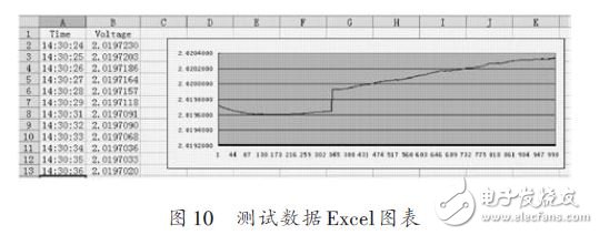 測試數據Excel圖表