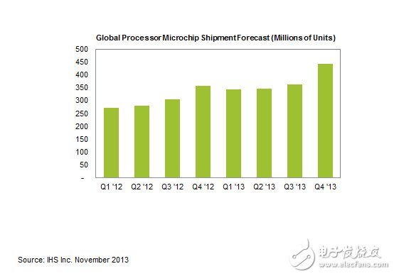 IHS最新預測：全球處理器出貨量年底將達15億片