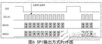 SPI輸出方式時序圖