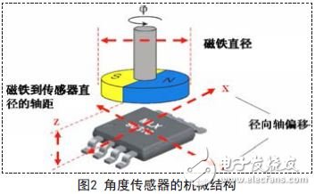 角度傳感器的機械結構