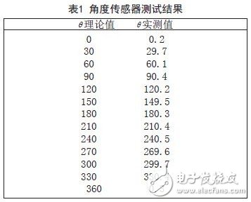 角度傳感器測試結果