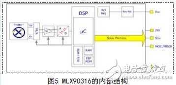 MLX90316的內部結構