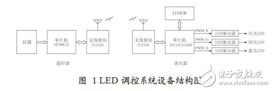 LED控制系統設備結構圖