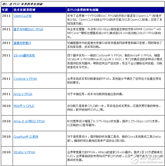 表. 在 PLD 業界的率先創新（2010-2011）