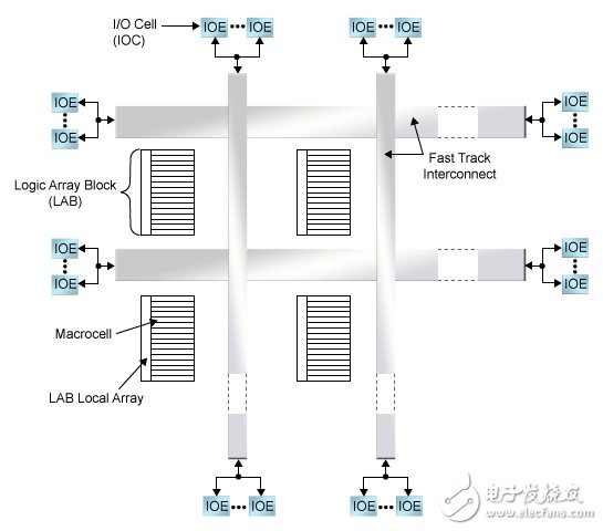 圖1.CPLD體系結構