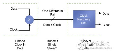 圖4.Mercury器件采用了時鐘恢復電路實現高速串行互聯