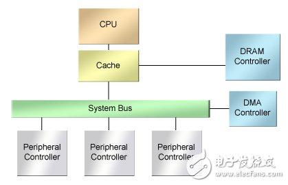 圖1.一個典型的以CPU為中心的Soc設計