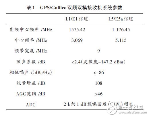 GPS/Galileo雙頻雙模接收機系統(tǒng)參數(shù)