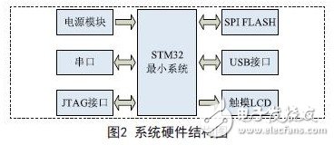 系統硬件結構圖