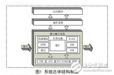 系統總體結構框圖