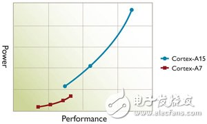 圖2 big.LITTLE切換模式DVFS曲線圖