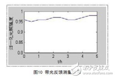 帶光反饋測(cè)量結(jié)果