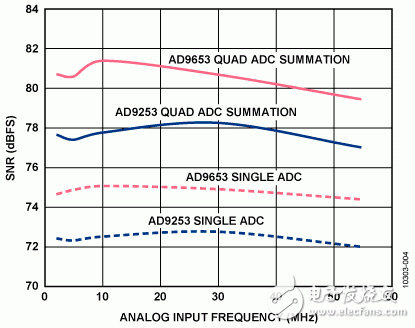 圖4. AD9253、AD9653單通道和四通道求和配置的SNR性能與頻率的關系