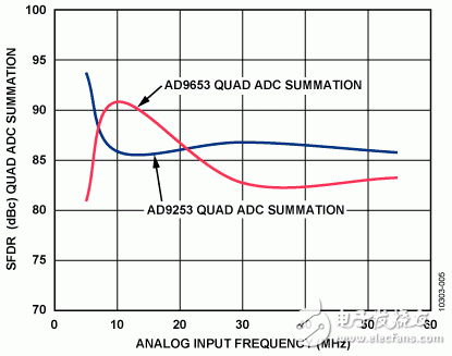 圖5. AD9253和AD9653四通道求和配置的SFDR性能與頻率的關系