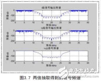 兩倍抽取得到的信號頻譜