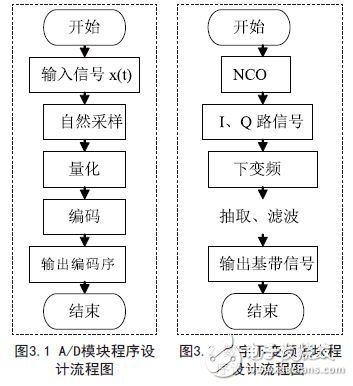 A/D模塊程序設計流程圖