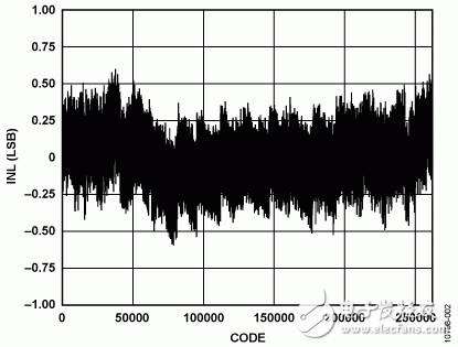圖2. AD7960典型積分非線性與輸出代碼的關系（5 V基準電壓源）