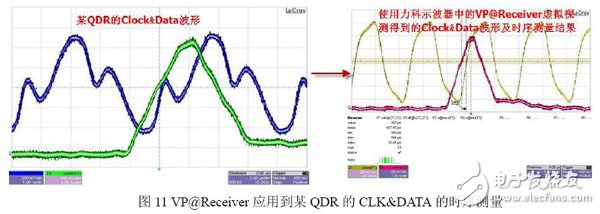 圖11 VP@Receiver應(yīng)用到某QDR的CLK&DATA的時(shí)序測量