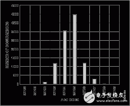 　圖4. 0 V DC輸入時的直方圖，10，000個樣本