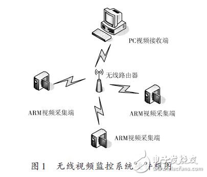 無線視頻監(jiān)控系統(tǒng)硬件框圖