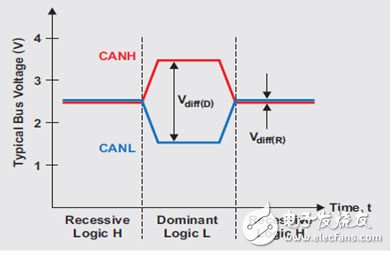 CAN物理層調(diào)試基礎知識及舉例（電子工程專輯）