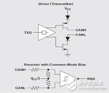 CAN物理層調(diào)試基礎知識及舉例（電子工程專輯）