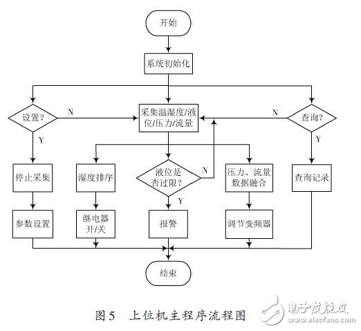 上位機主程序流程圖