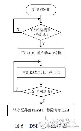 DSP處理的軟件流程