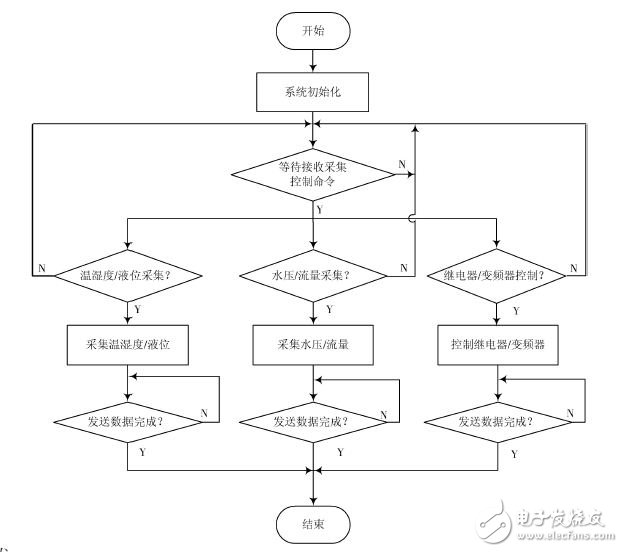 下位機程序流程圖