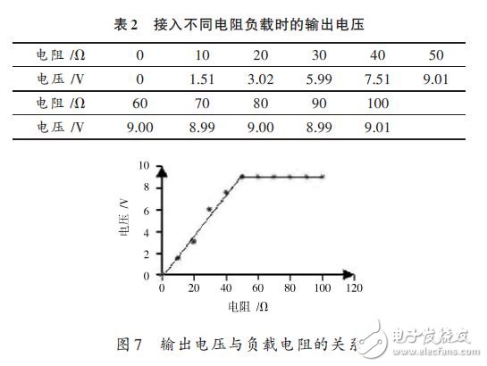輸出電壓與負載電阻