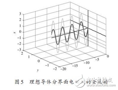理想導體分界面電磁波的全反射
