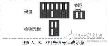 A、B、Z相光信號形成示意