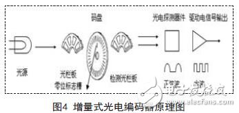 增量式光電編碼器原理圖