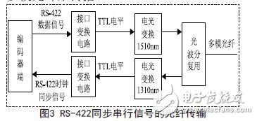 RS-422同步串行信號的光纖傳輸