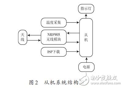 從機系統(tǒng)結(jié)構(gòu)圖