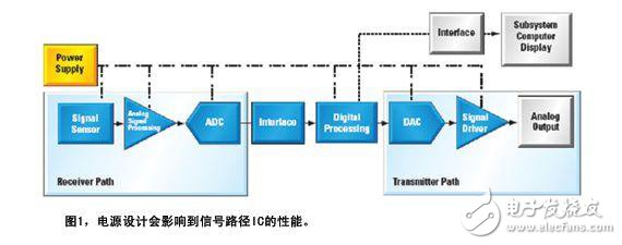 圖1顯示了如何為信號路徑供電的實例系統