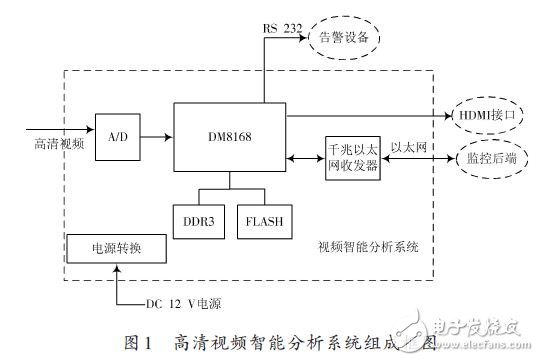 高清視頻智能分析系統組成框圖