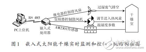 嵌入式太陽能干燥監測和控制系統結構框圖