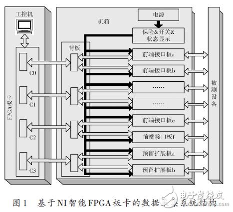 基于N1智能FPGA板卡的數據采集系統結構