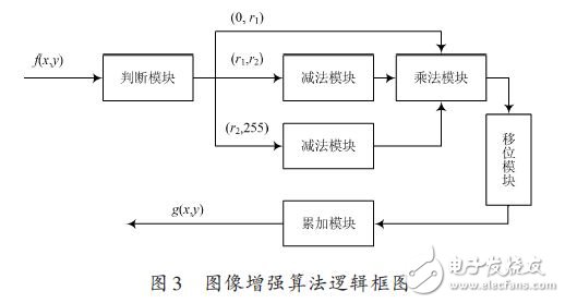 圖像增強(qiáng)算法邏輯框圖