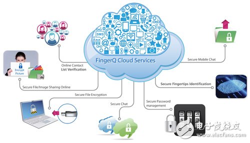 圖5 指紋辨識(shí)結(jié)合云端平臺(tái)方案示意圖　資料來源：世達(dá)科技