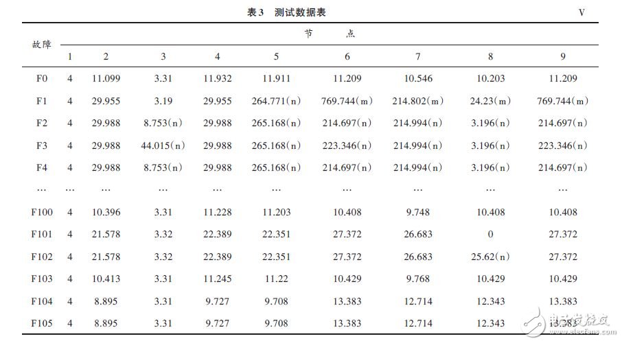 測試數據表
