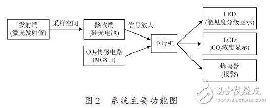 系統主要功能圖