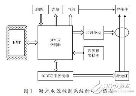 激光電源控制系統的硬件框圖